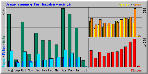 Usage summary for balabar-amin.ir